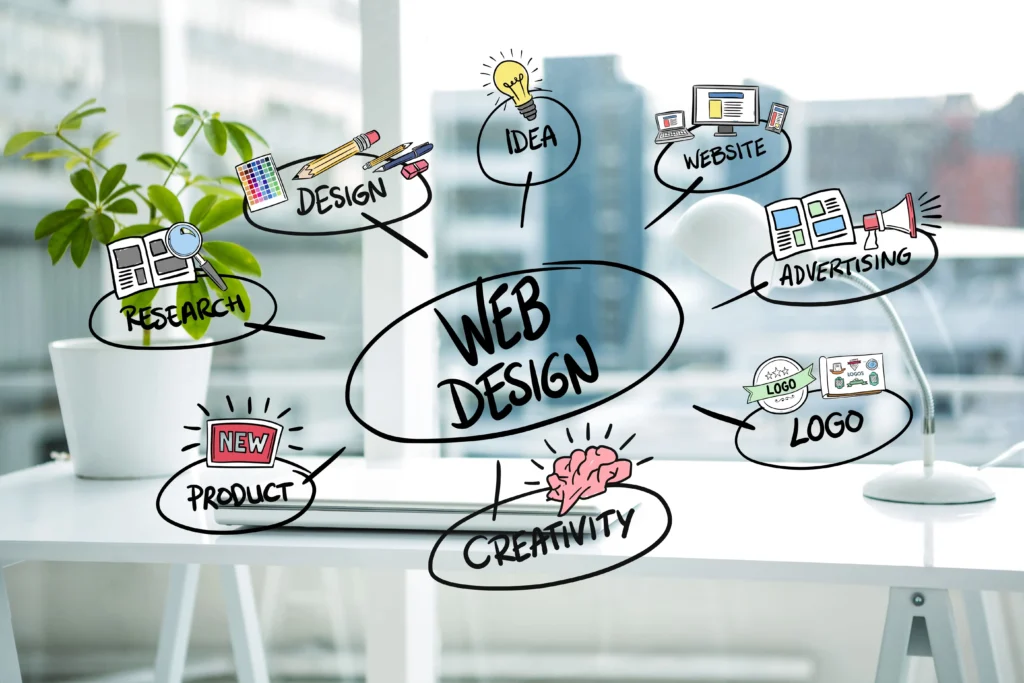 Web design process including creativity, logo, advertising, and website layout planning